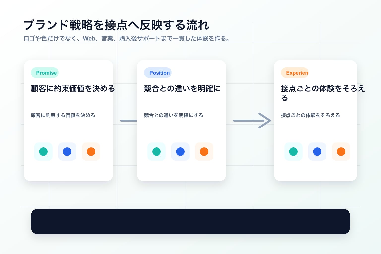 ブランド価値をWeb、営業、購入後サポートなどの接点へ反映する流れ