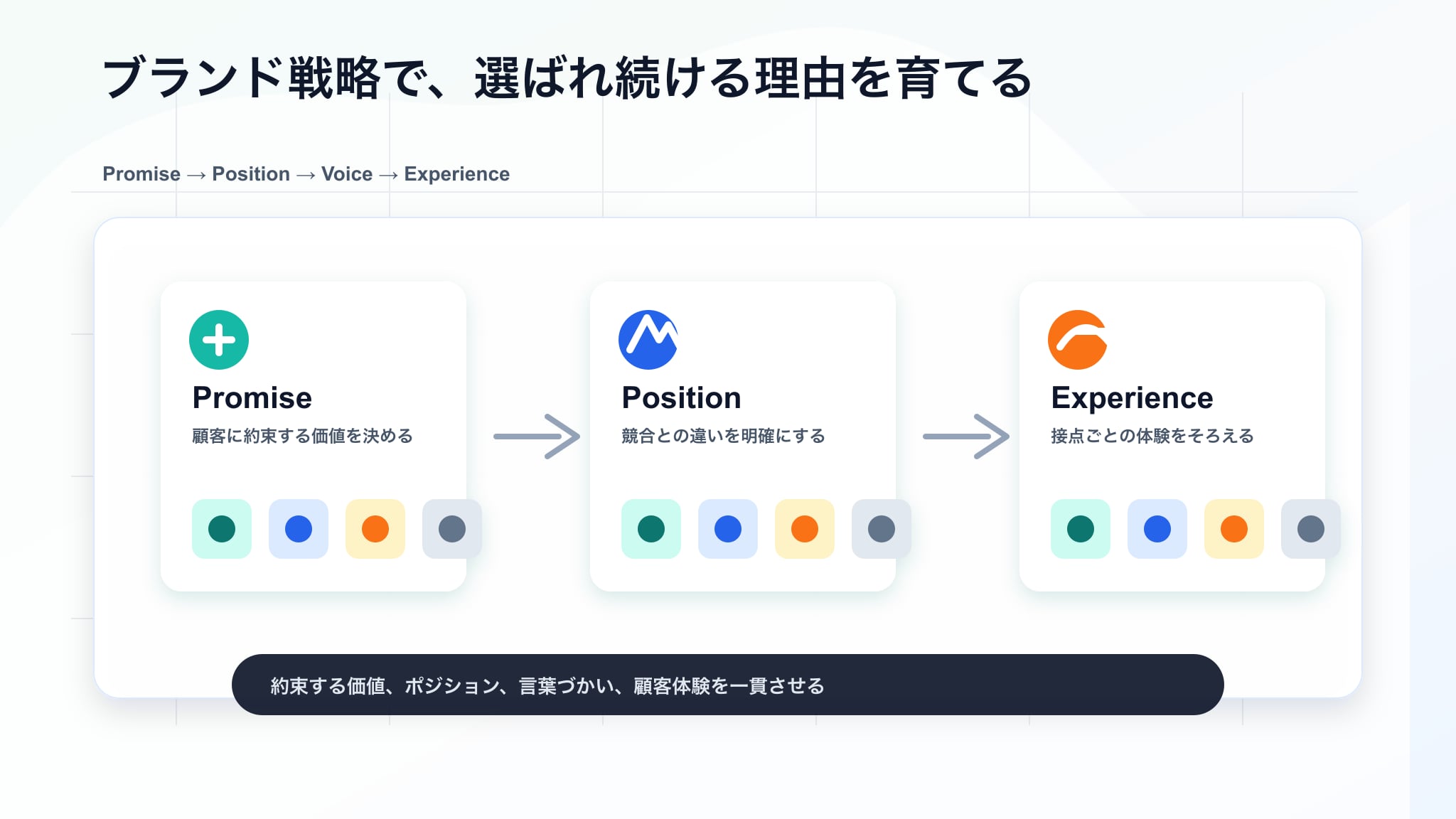 約束する価値、ポジション、言葉づかい、顧客体験をそろえるブランド戦略の図解