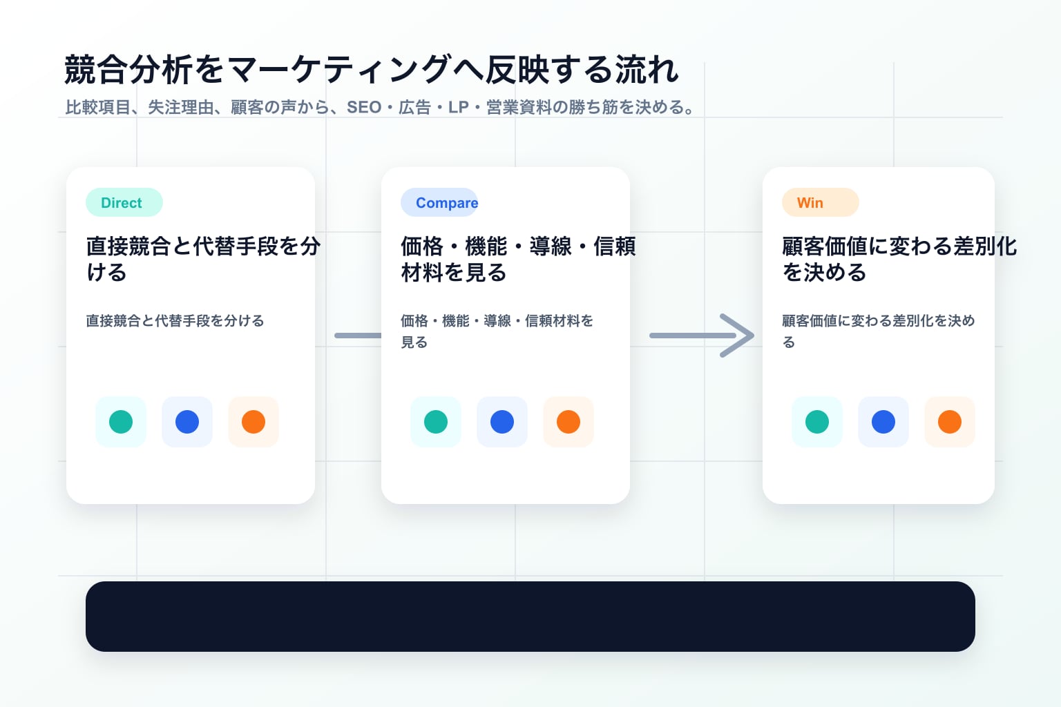 競合分類、比較項目、失注理由からマーケティング施策の勝ち筋を決める流れ