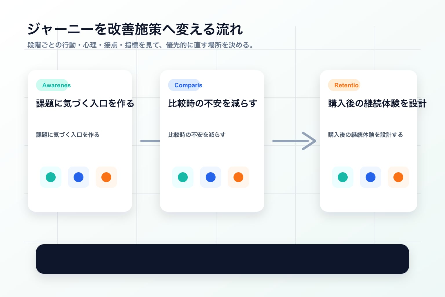 認知、興味、比較、購入、継続の段階を改善施策へ変換する流れ
