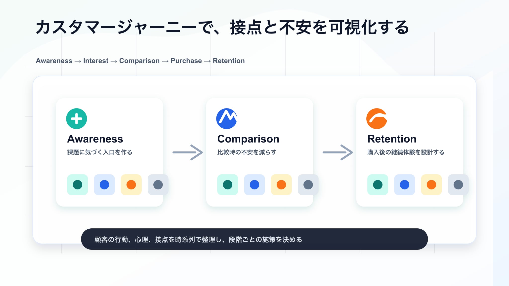 認知から継続までの顧客行動と接点を整理するカスタマージャーニーの図解