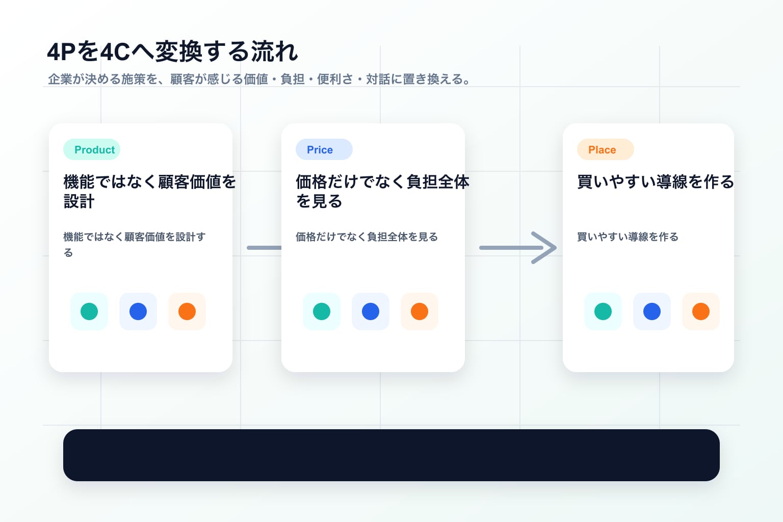 Product Price Place PromotionをCustomer Value Cost Convenience Communicationへ変換する流れ