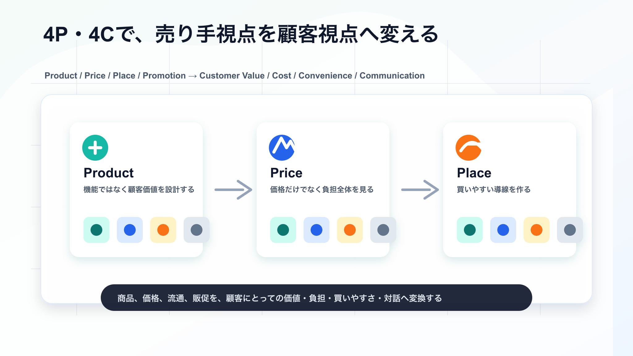 4Pを4Cへ変換し売り手視点を顧客視点へ変える図解