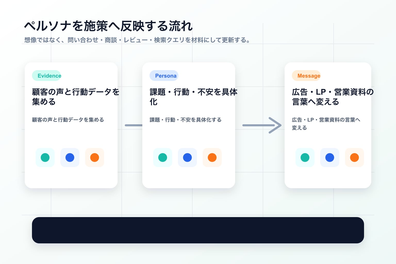 顧客の声、課題、不安、比較軸を整理してペルソナを施策へ反映する流れ