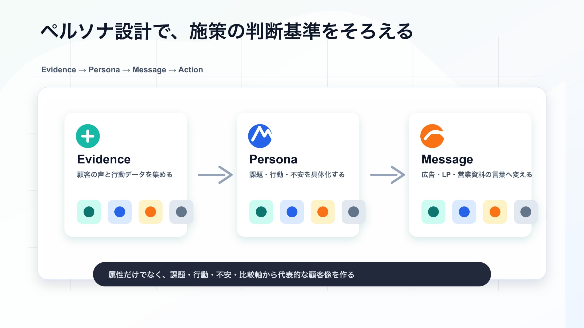 顧客データからペルソナを作り広告やLPの訴求へ変換する図解