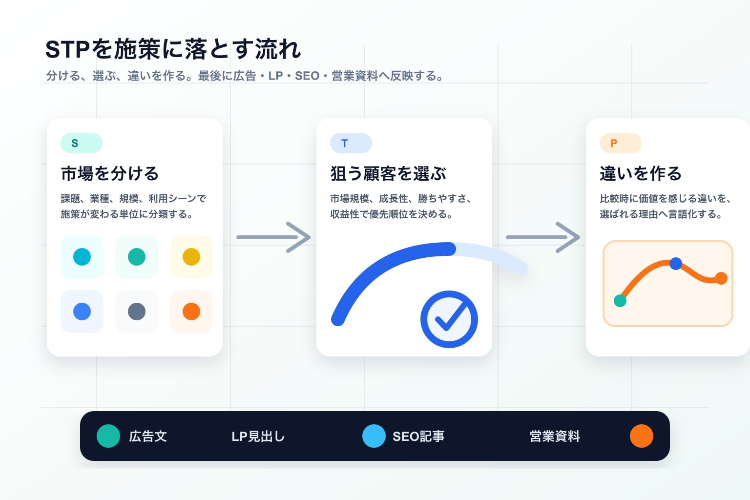 セグメンテーション、ターゲティング、ポジショニングを施策に落とす流れの図解