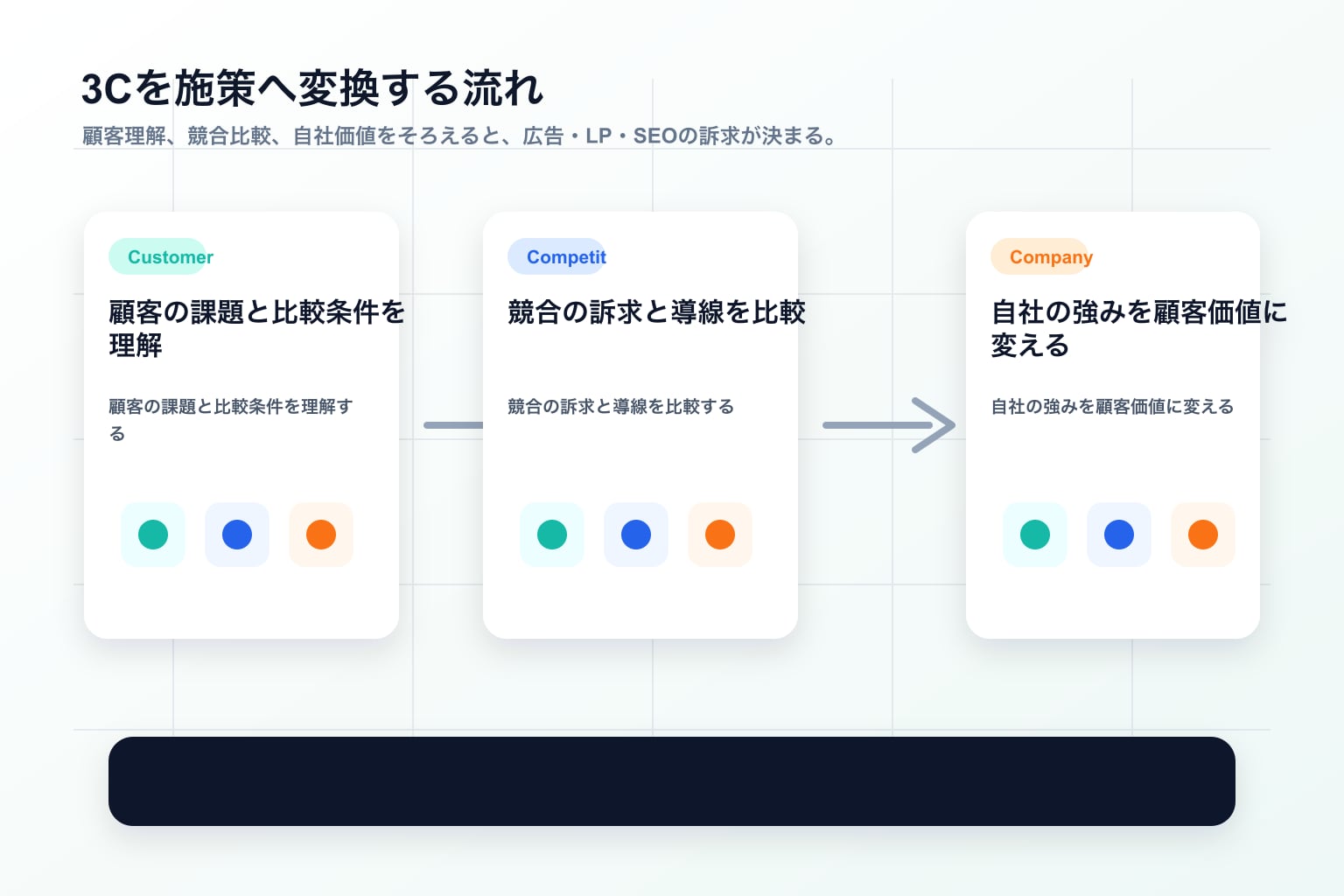 顧客理解、競合比較、自社価値を施策へ変換する3C分析の流れ