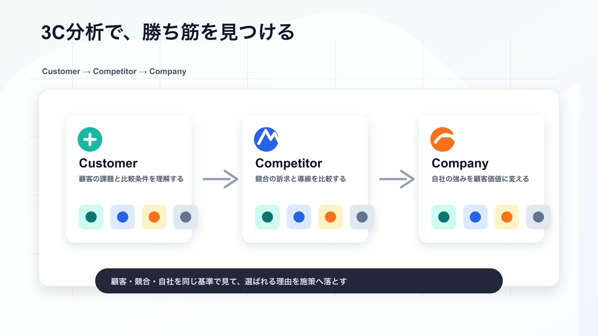 顧客、競合、自社の3視点から勝ち筋を見つける3C分析の図解